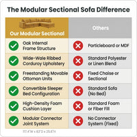 Modular Sectional Sofa Built for Small Spaces, Convertible Sleeper Bed, Corduroy Upholstery, Oak Frame — Comparison